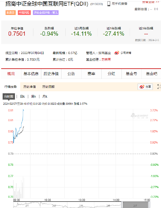 
          
            热门中概股多数上涨，中概互联ETF（513220）早盘涨1.35%，中金：互联网或较早兑现业绩
        