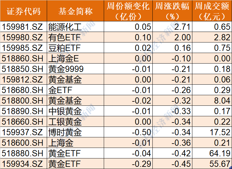 
          
            量价齐升冲击四连涨！A500指数ETF(560610)份额站上30亿大关创新高！
        