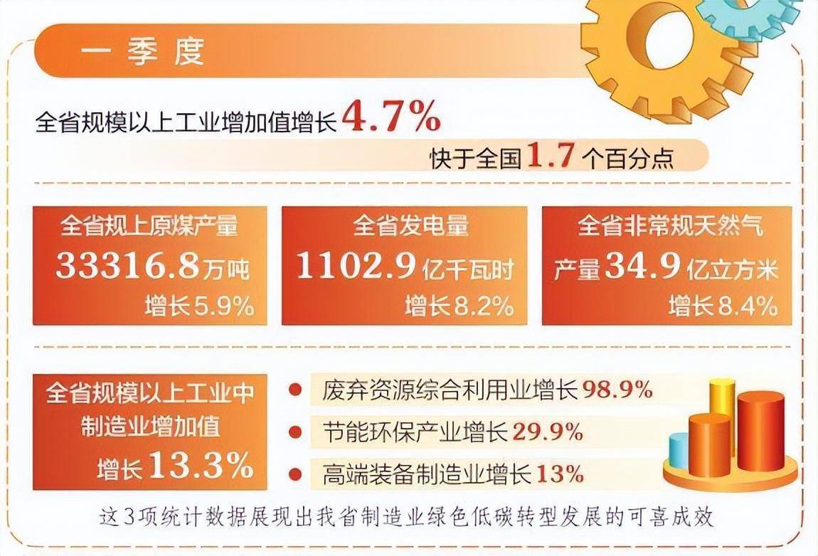 9省工业增速超全国平均水平 工业大市表现亮眼