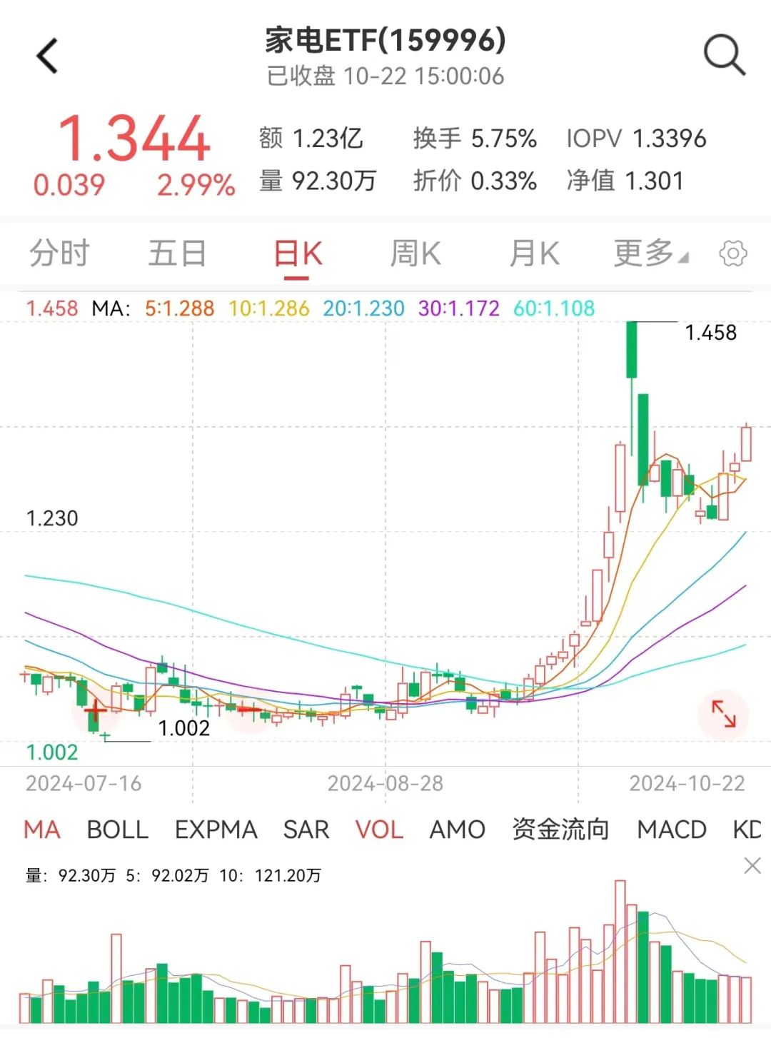 
          
            分歧加剧，震荡收红
        