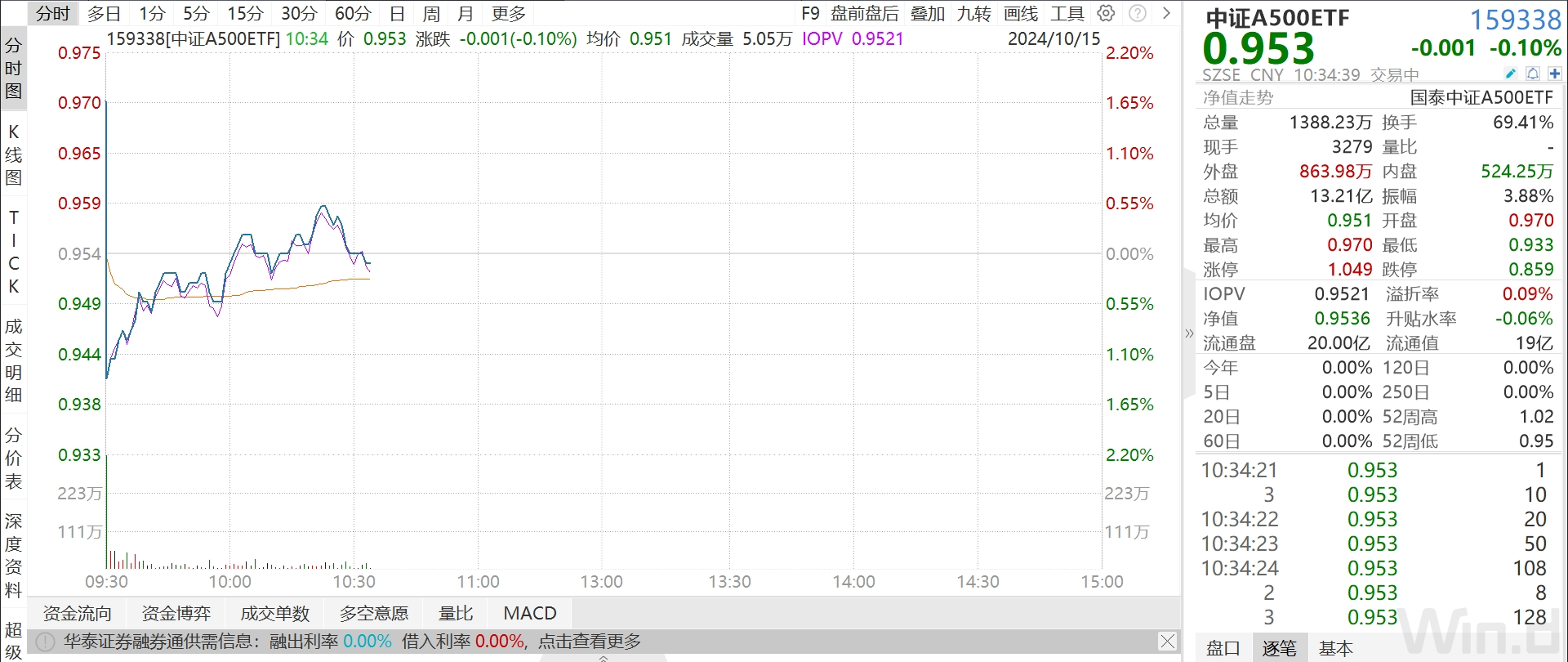 
          
            资金跑步进场，中证A500ETF（159338）上午成交额超8亿元，上市七个交易日规模破100亿元
        