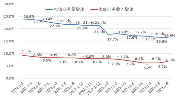 
          
            前三季度电信新兴业务收入同比增长近10%，电信ETF（563010）、云计算ETF（516510）等产品布局产业链龙头
        