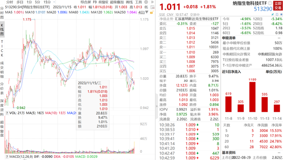 
          
            前三季度电信新兴业务收入同比增长近10%，电信ETF（563010）、云计算ETF（516510）等产品布局产业链龙头
        