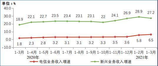 
          
            前三季度电信新兴业务收入同比增长近10%，电信ETF（563010）、云计算ETF（516510）等产品布局产业链龙头
        