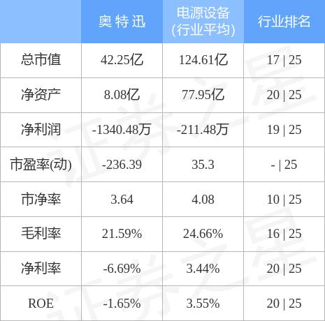 
          
            公司快评︱奥特迅三年亏损超亿元，今年前三季度仍未扭亏，需采取有效措施改善财务状况
        