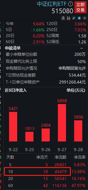 
          
            低位放量！资金逢低布局A500指数ETF(560610)意图明显
        