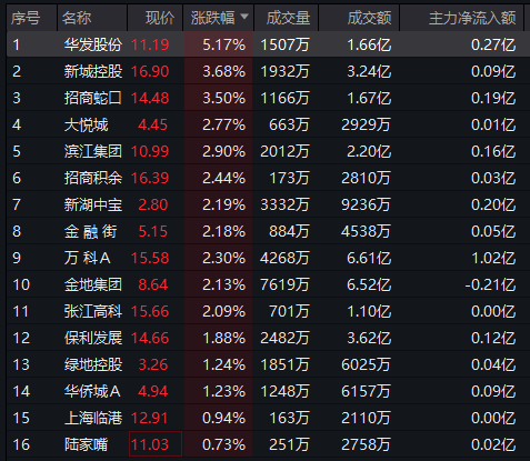 
          
            通信板块逆盘中攀升，通信ETF（515880）涨超2.5%，成交额超1.4亿元
        