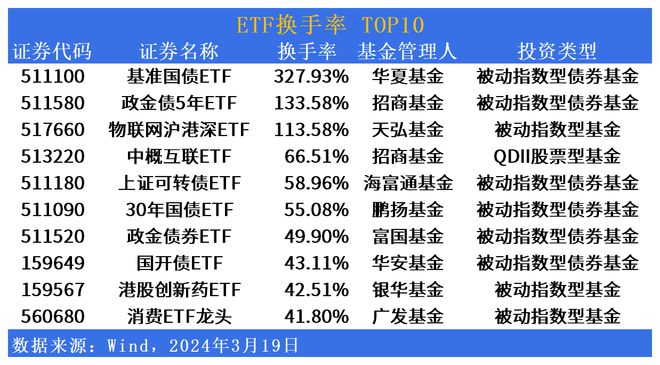 
          
            成交额超4亿元！基准国债ETF(511100)近10个交易日净流入超8000万元
        