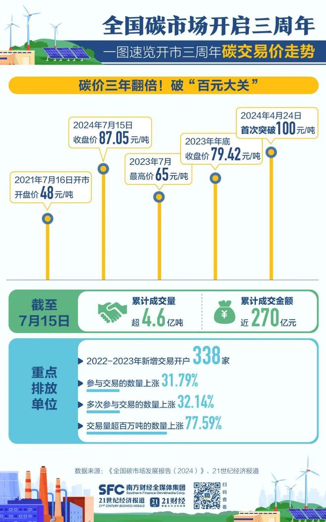 
          
            ESG一周｜全国碳市场2023、2024年度配额分配启动；《制造业绿色低碳发展行动方案》将出台
        