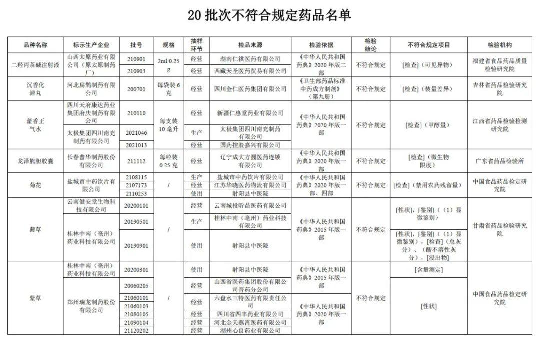 
          
            公司快评︱太极集团Q3业绩降七成 极端高温下藿香正气销量不增反降值得反思
        