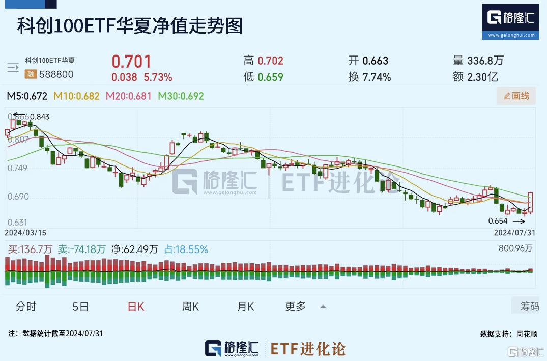 
          
            20CM速递 | 光伏板块掀涨停潮！创业板100ETF华夏（159957）、科创创业50ETF（159783）双双冲高
        