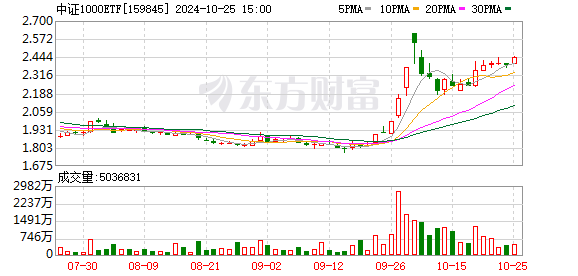 
          
            持续领跑！中证A500ETF（159338）盘中成交额超12亿元，上市8个交易日净流入额近90亿元
        