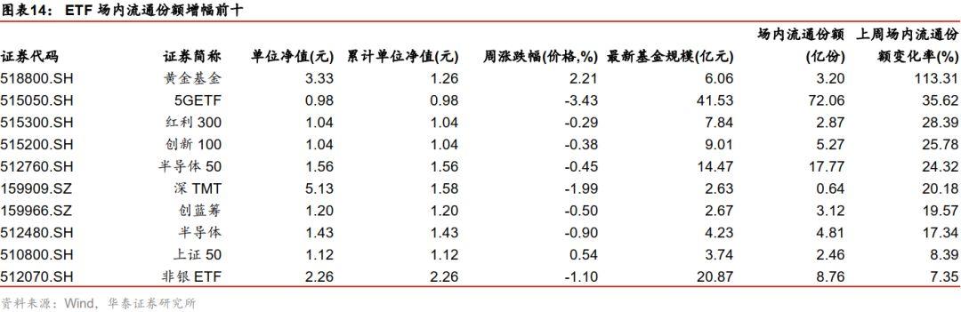 
          
            黄金基金ETF（518800）近10天净流入额超18亿元
        