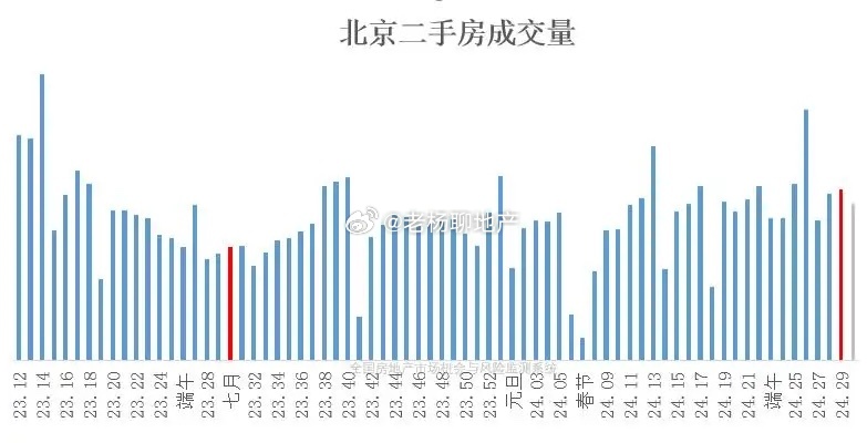 北京10月二手房成交量或达2.5万套 创近19个月新高