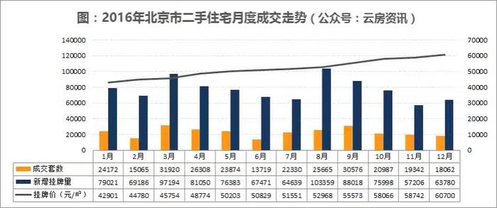 北京10月二手房成交量有望创新高 预计突破1.6万套