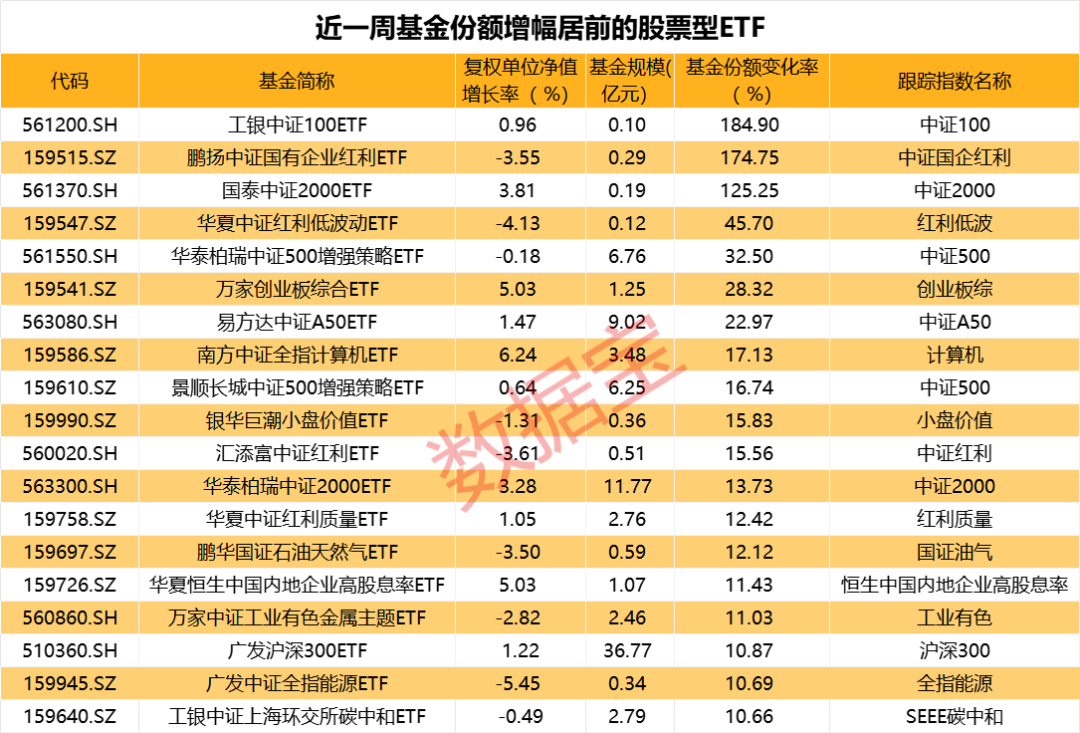 
          
            港股消费板块走强，周大福早盘涨近10%，带动恒生红利ETF（159726）上扬
        