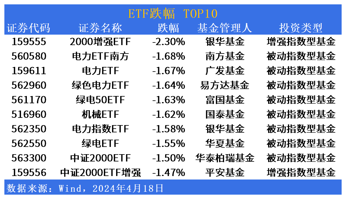 
          
            绿证累计核发23.19亿个，绿电ETF（562550）高开，龙源电力涨停
        