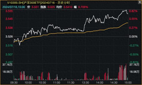 
          
            互换便利迅速落地，价值蓝筹类资产或成首选，A50ETF（159601）有望获益
        