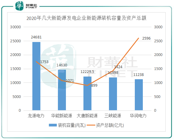 
          
            湖北能源拟向实控人三峡集团定增募资不超29亿元 用于罗田平坦原抽水蓄能电站项目
        