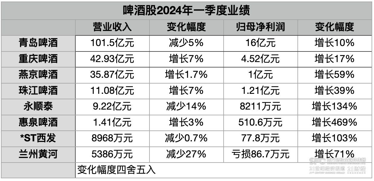 
          
            酒业早参 | 珠江啤酒发布前三季度财报
        