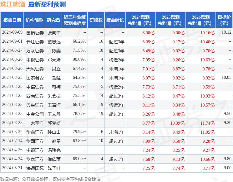 
          
            酒业早参 | 珠江啤酒发布前三季度财报
        