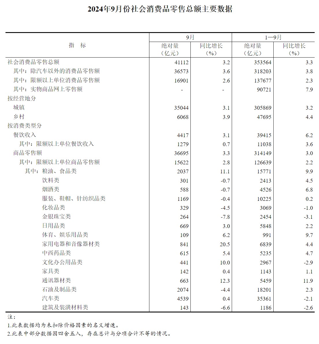 国家统计局：消费品行业利润稳定增长 消费市场总体保持稳定