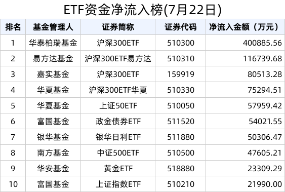 
          
            持续领跑！中证A500ETF（159338）今日成交额超19亿元，7个交易日规模增幅超400%
        