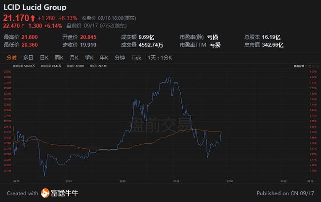 
          
            【美股盘前】热门中概股多数下跌；Q3盈利超预期，特斯拉涨逾12%；罢工将持续，波音跌超3%；美银CEO敦促美联储谨慎权衡降息幅度
        