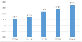 
          
            2个小时中证A500场外基金销售过百亿，关注场内规模最大中证A500ETF（159338），上市8个交易日净流入额近90亿元
        