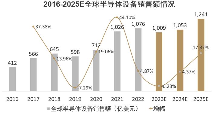 
          
            国产替代持续加速，上游设备与材料或充分受益
        