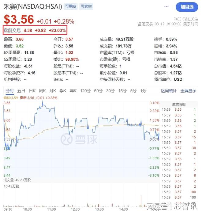 
          
            再被美方列入所谓“清单” 禾赛科技回应：感到失望，继续推进诉讼程序
        