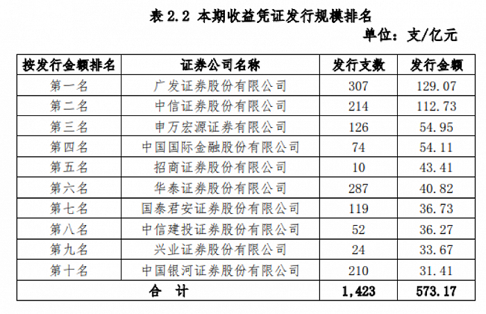 
          
            券商收益凭证迎新规，实行分级余额管理，限定专业投资者
        