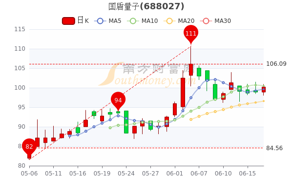 
          
            皖股这一周｜国盾量子前三季度实现营收9971万元；金种子酒前三季度高端酒收入4776.71万元
        