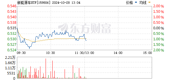 
          
            新能源车强势反弹，新能源车ETF（159806）涨2.3%
        