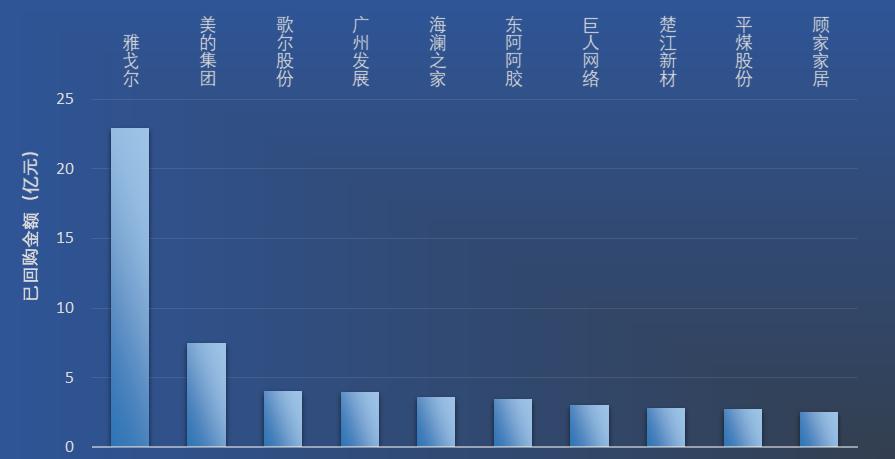 多家A股上市公司集体回购 积极信号释放