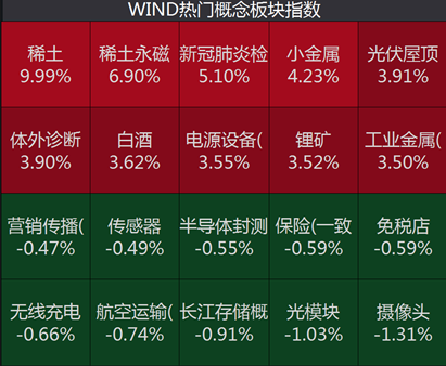 
          
            人形机器人捷报频传，机器人ETF(562500)逆市上涨，华东数控涨停
        