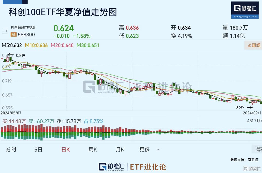 
          
            科创100ETF华夏（588800）成交额现领跑科创100赛道
        