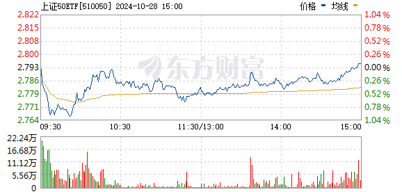 
          
            上证50ETF(510050)探底回升，三季度获汇金大举增持 
        