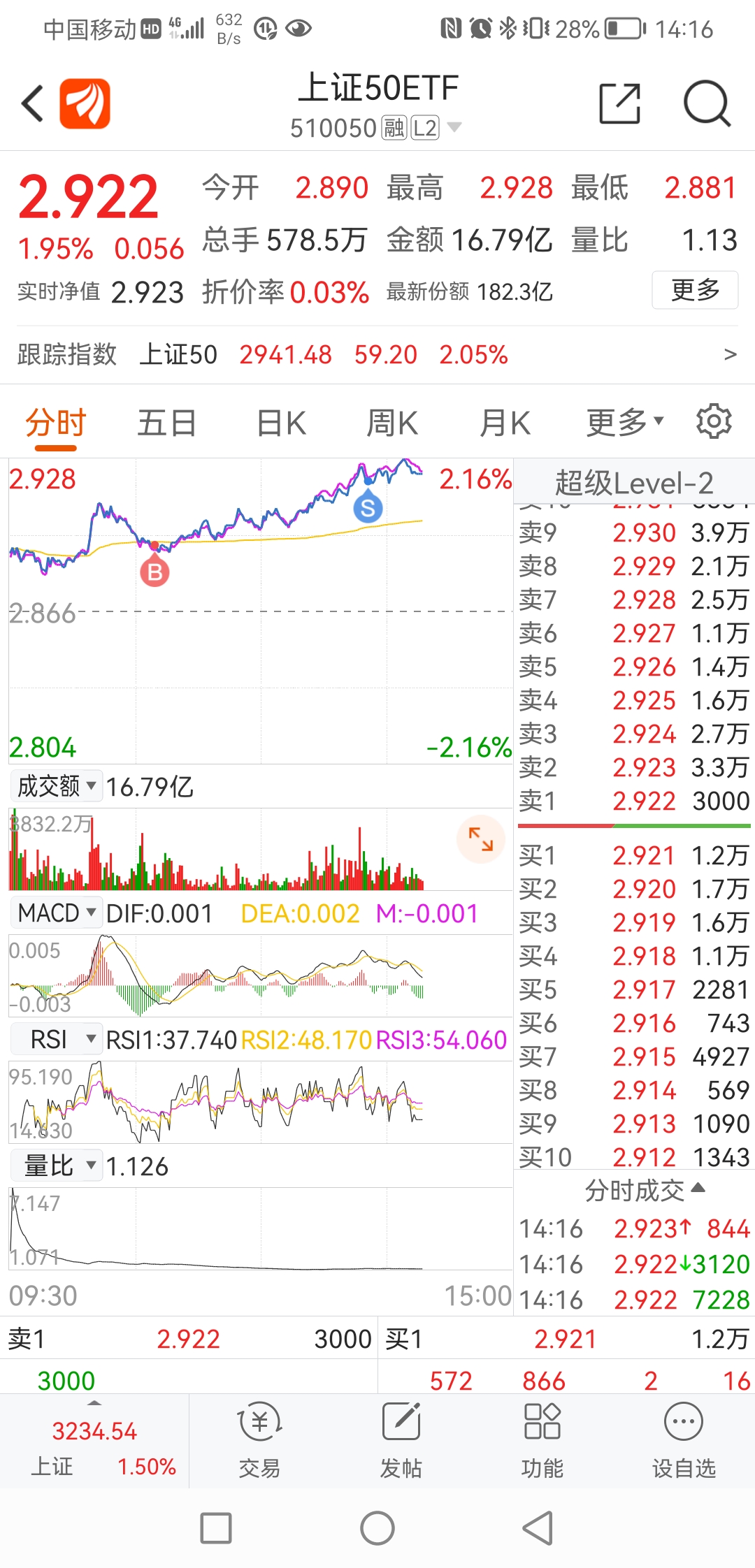 
          
            上证50ETF(510050)探底回升，三季度获汇金大举增持 
        