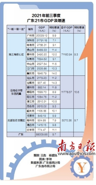 
          
            深圳前三季度GDP达2.59万亿元 同比增长5.4%
        