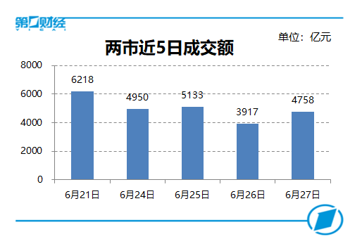 
          
            盘中成交再破10亿！A500指数ETF(560610)换手率近28%持续位列同类第一
        