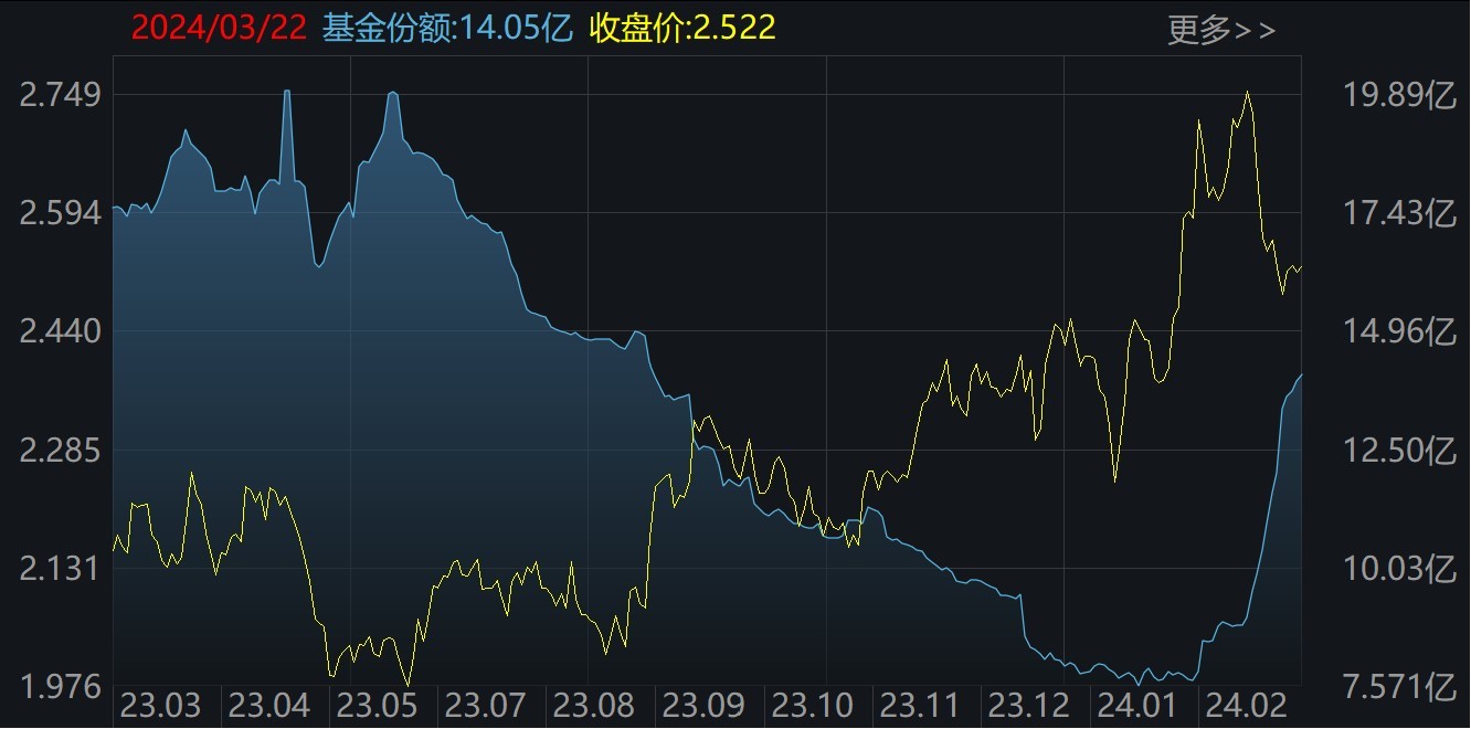 
          
            煤炭企稳反弹，煤炭ETF（515220）涨超1.4%，近10日净流入额超3.5亿元
        