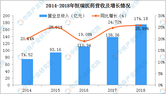 
          
            恒瑞医药三季报：营收、净利双双增长，创新成果加速涌现
        