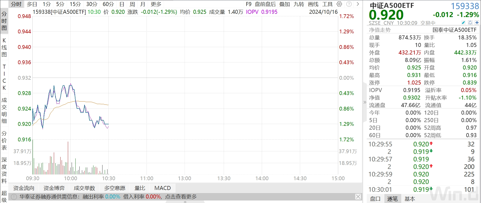 
          
            中证A500ETF（159338）上午收盘成交额超13.8亿元，连续9个交易日获资金大幅申购近百亿元
        