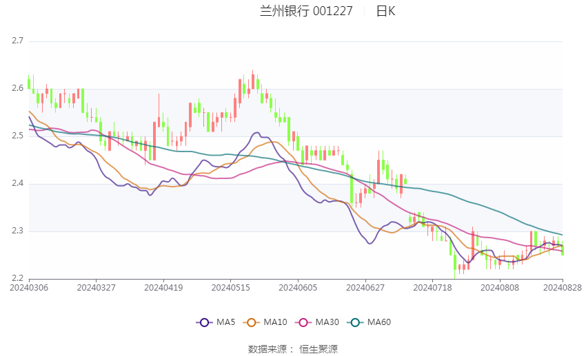 兰州银行发布三季报 业绩下滑引关注