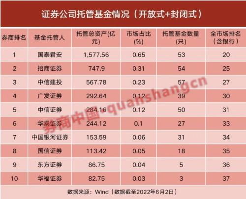 
          
            券商基金早参 | 最多20亿元！东方财富拟“自购”旗下权益类基金；开源证券被暂停承销资格，中信证券60亿元债券发行被迫按下暂停键
        