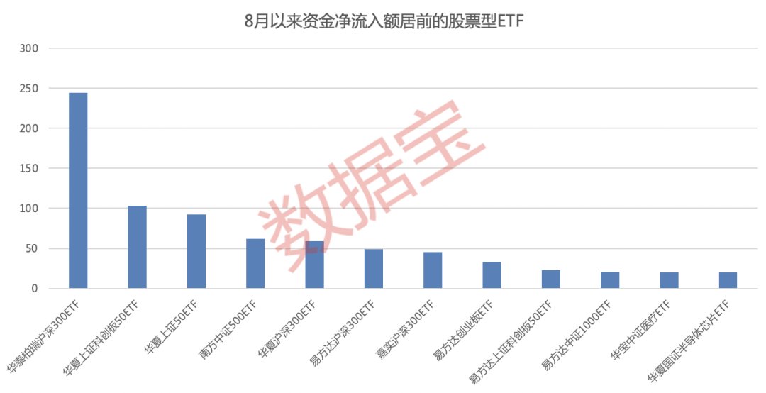 
          
            连续7日超10亿资金加码！A500指数ETF(560610)规模迭创历史新高
        