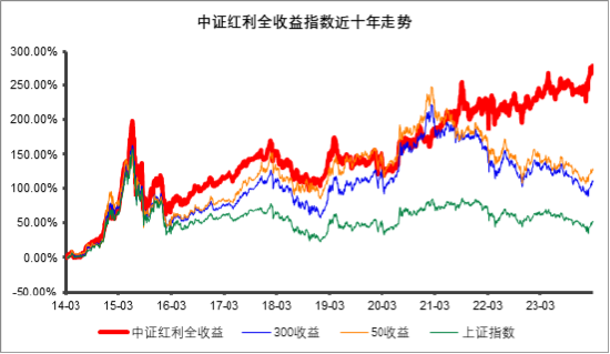 
          
            “遇事不决买红利”再现？中证红利ETF(515080)盘中持续溢价交易，似有资金逢低做多
        