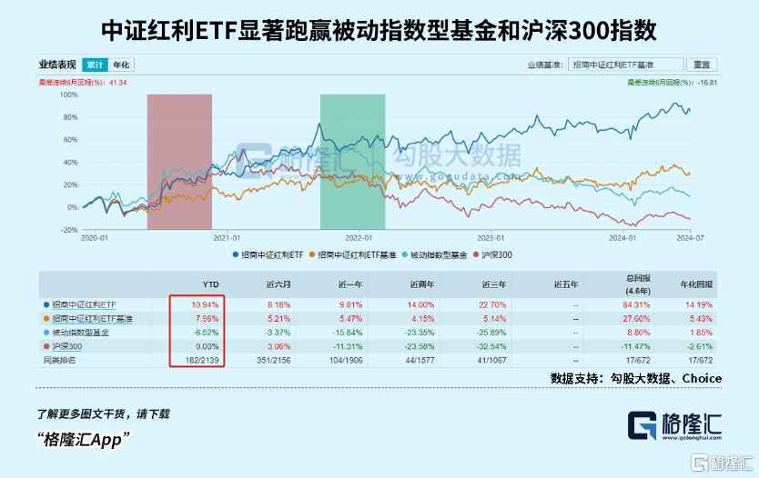 
          
            “遇事不决买红利”再现？中证红利ETF(515080)盘中持续溢价交易，似有资金逢低做多
        