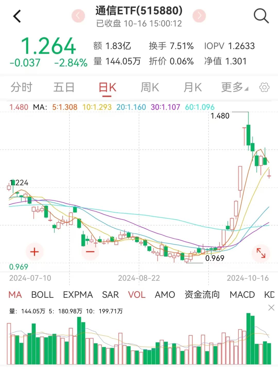 
          
            遥遥领先！中证A500ETF（159338）午后大放量，当前成交额超19亿元，连续10个交易日净流入额超114亿元
        